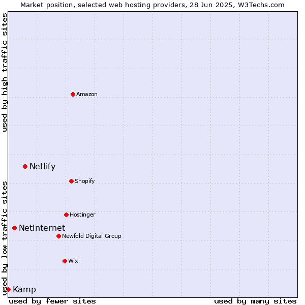 Market position of Netlify vs. Netinternet vs. Kamp