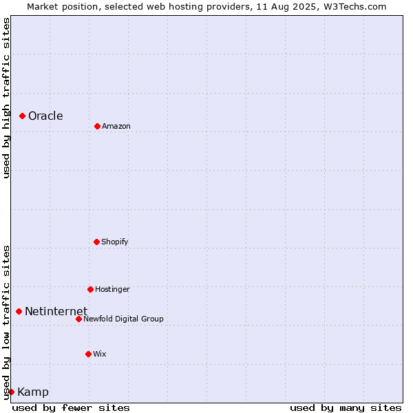 Market position of Oracle vs. Netinternet vs. Kamp