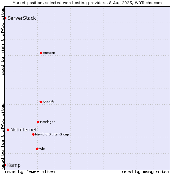 Market position of Netinternet vs. ServerStack vs. Kamp