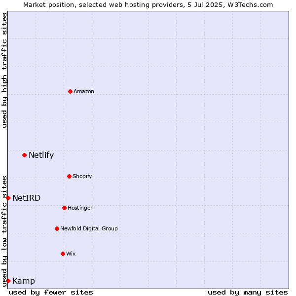 Market position of Netlify vs. Kamp vs. NetIRD