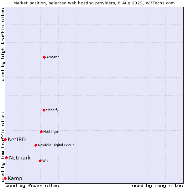 Market position of Netmark vs. Kamp vs. NetIRD
