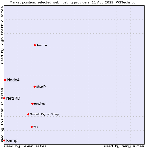 Market position of Node4 vs. Kamp vs. NetIRD