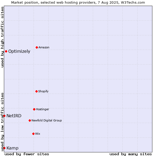 Market position of Optimizely vs. Kamp vs. NetIRD