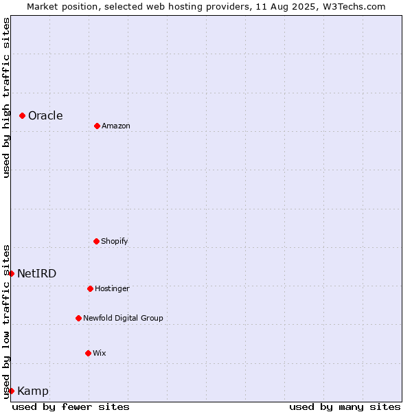 Market position of Oracle vs. Kamp vs. NetIRD