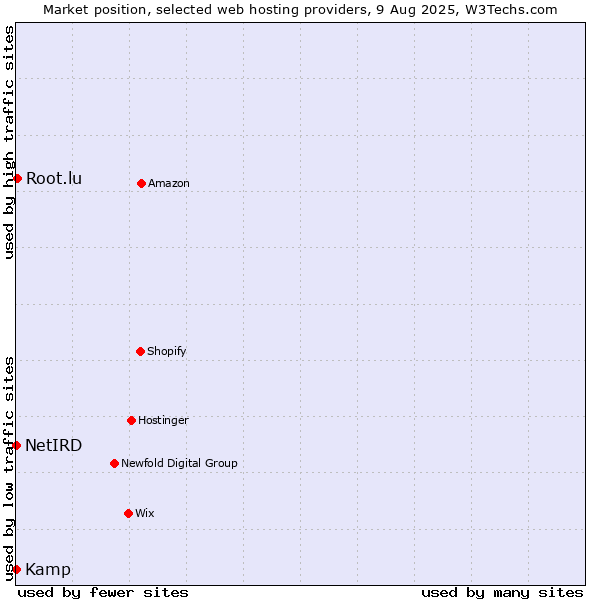Market position of Root.lu vs. Kamp vs. NetIRD