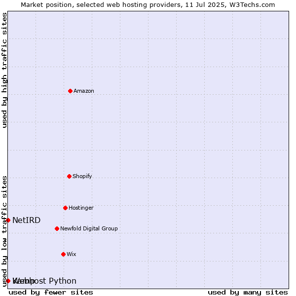 Market position of Webhost Python vs. Kamp vs. NetIRD