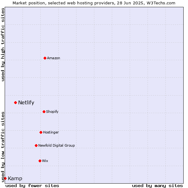 Market position of Netlify vs. Kamp