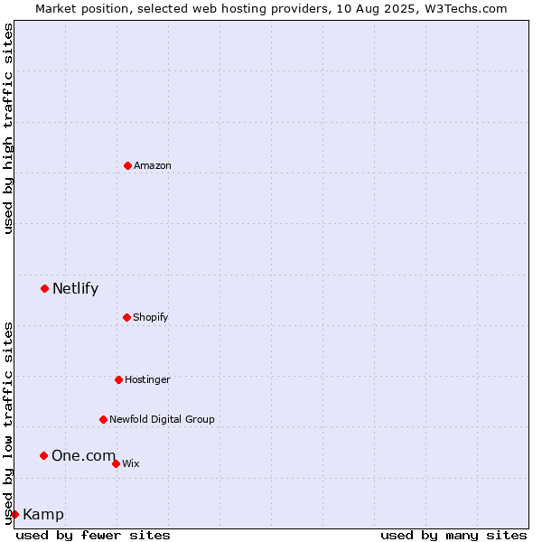Market position of Netlify vs. One.com vs. Kamp