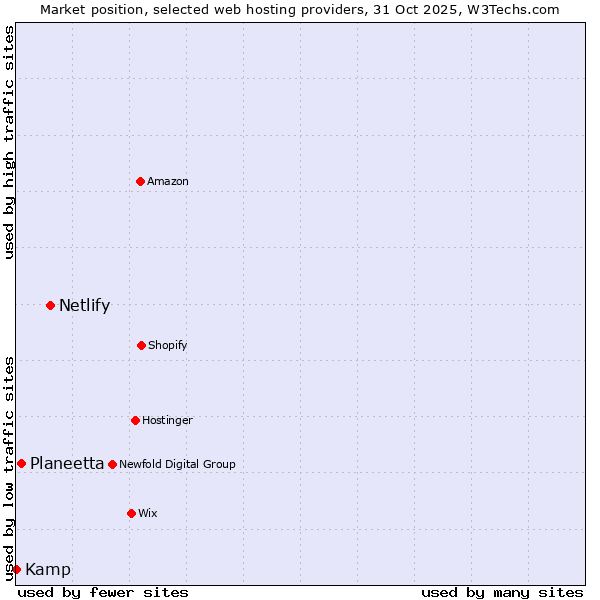 Market position of Netlify vs. Planeetta vs. Kamp