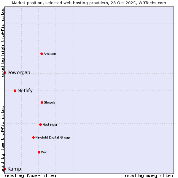 Market position of Netlify vs. Powergap vs. Kamp