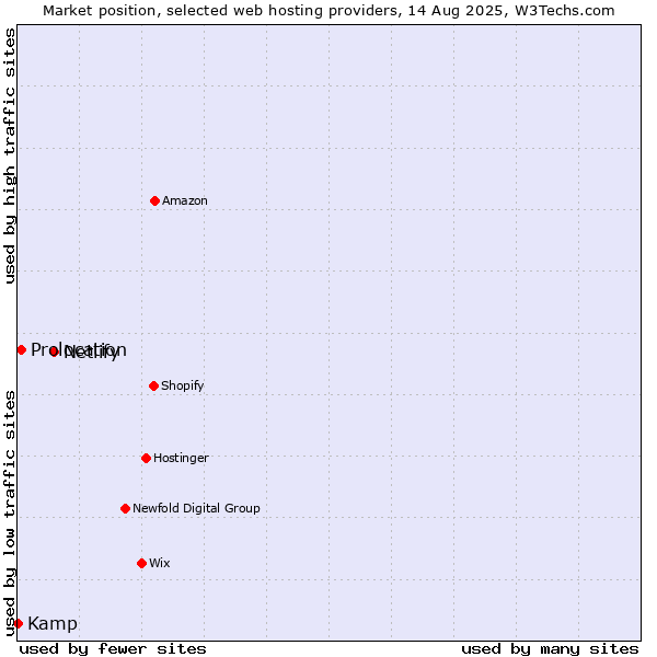 Market position of Netlify vs. Prolocation vs. Kamp
