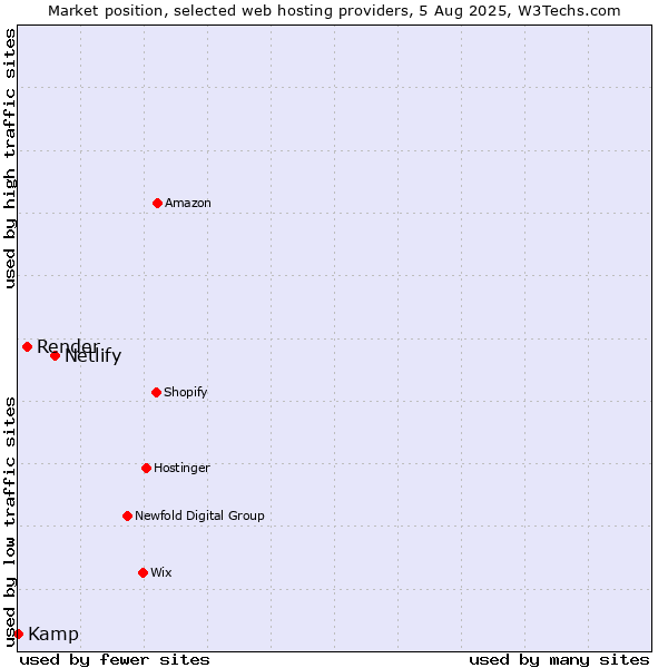 Market position of Netlify vs. Render vs. Kamp