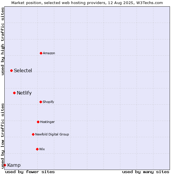 Market position of Netlify vs. Selectel vs. Kamp