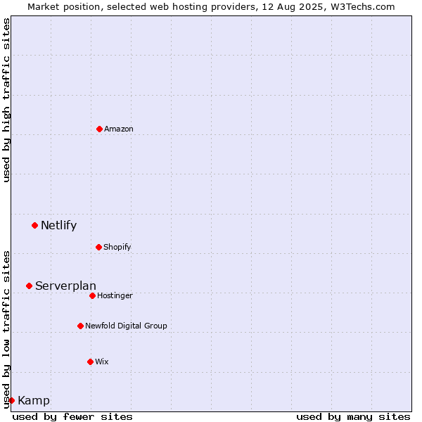Market position of Netlify vs. Serverplan vs. Kamp