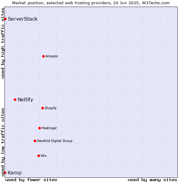 Market position of Netlify vs. ServerStack vs. Kamp