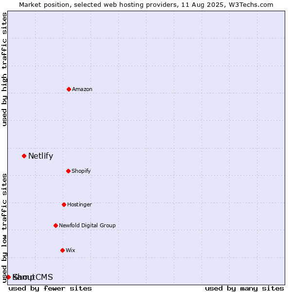 Market position of Netlify vs. ShoutCMS vs. Kamp