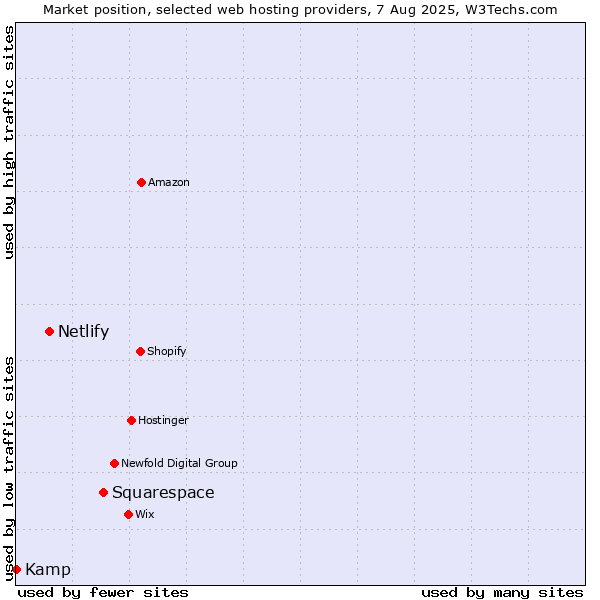 Market position of Squarespace vs. Netlify vs. Kamp