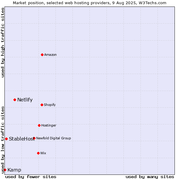 Market position of Netlify vs. StableHost vs. Kamp