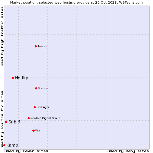 Market position of Netlify vs. Sub 6 vs. Kamp