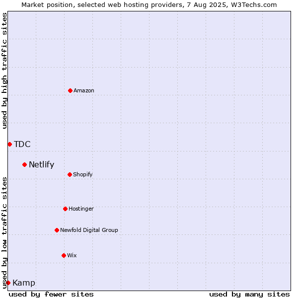 Market position of Netlify vs. TDC vs. Kamp