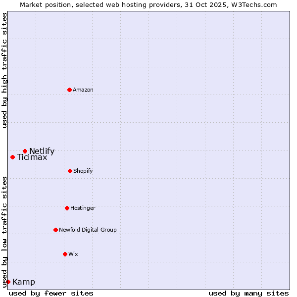 Market position of Netlify vs. Ticimax vs. Kamp