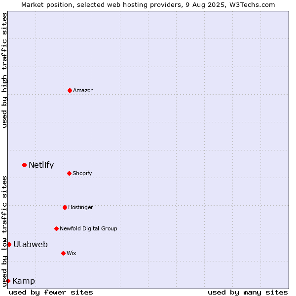 Market position of Netlify vs. Utabweb vs. Kamp