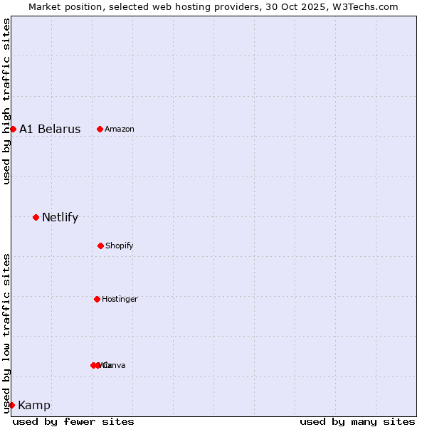 Market position of Netlify vs. A1 Belarus vs. Kamp