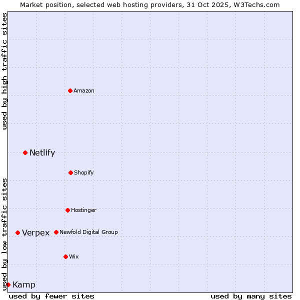 Market position of Netlify vs. Verpex vs. Kamp