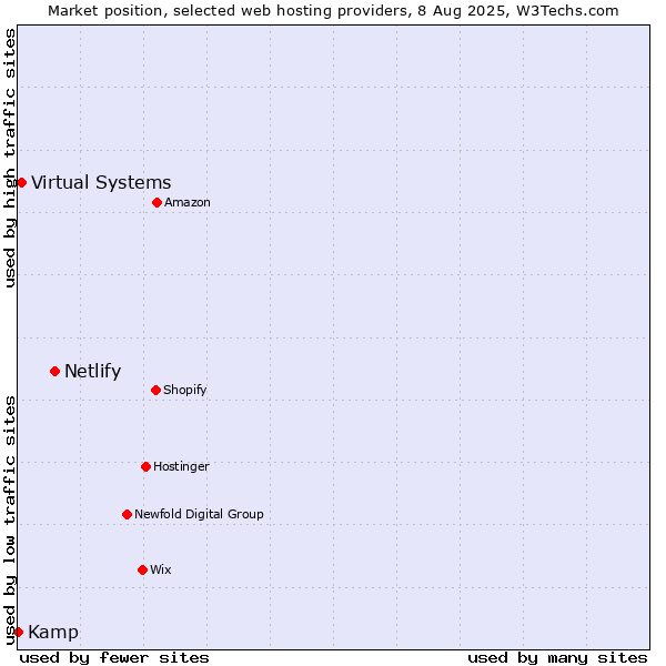Market position of Netlify vs. Virtual Systems vs. Kamp