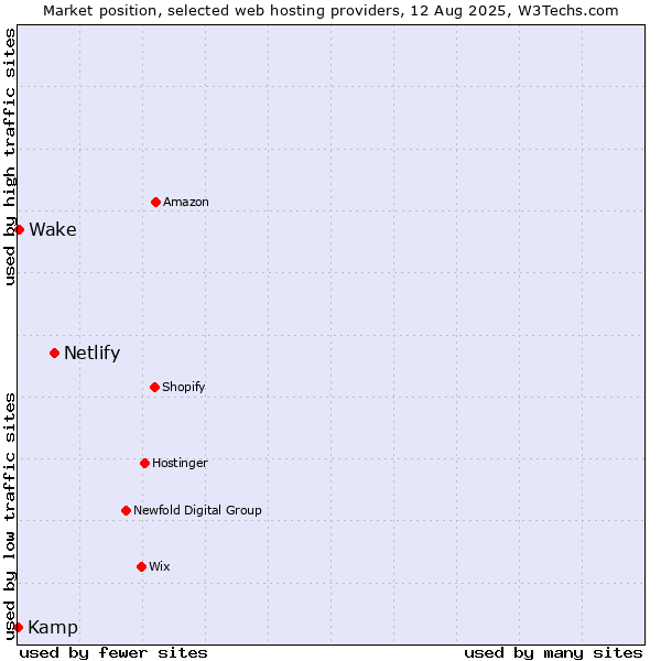 Market position of Netlify vs. Wake vs. Kamp