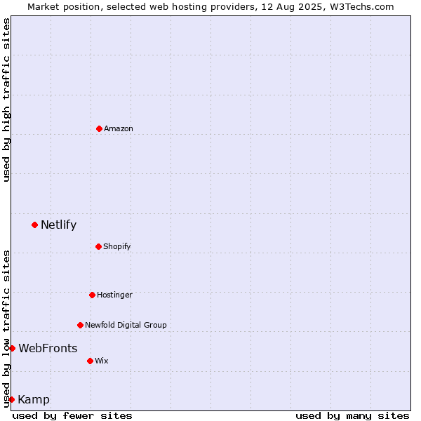 Market position of Netlify vs. WebFronts vs. Kamp