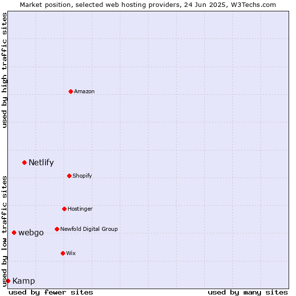 Market position of Netlify vs. webgo vs. Kamp