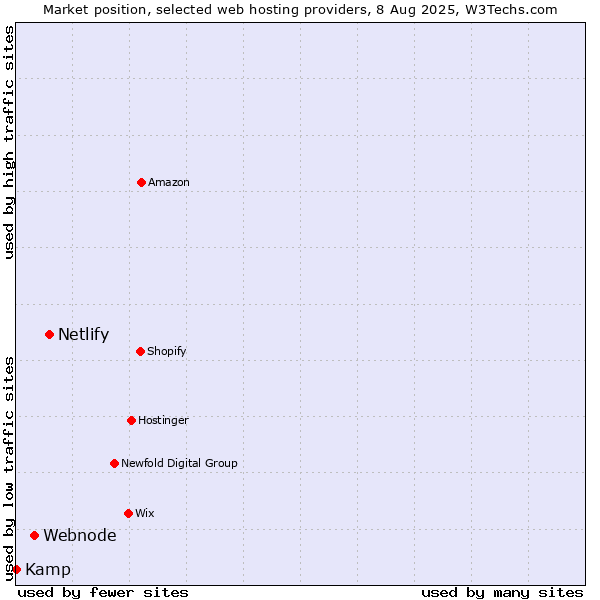 Market position of Netlify vs. Webnode vs. Kamp