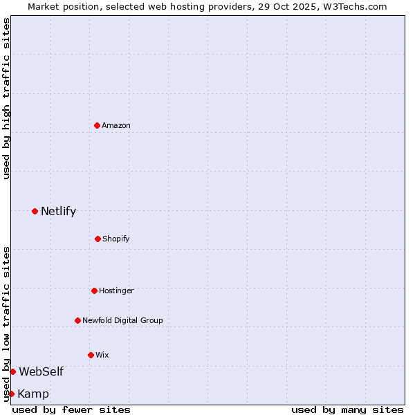Market position of Netlify vs. WebSelf vs. Kamp