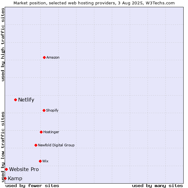 Market position of Netlify vs. Website Pro vs. Kamp