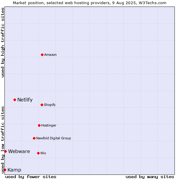 Market position of Netlify vs. Webware vs. Kamp