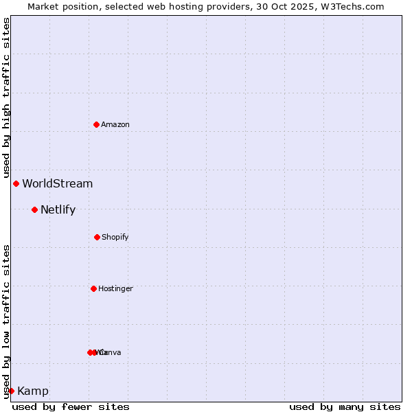 Market position of Netlify vs. WorldStream vs. Kamp