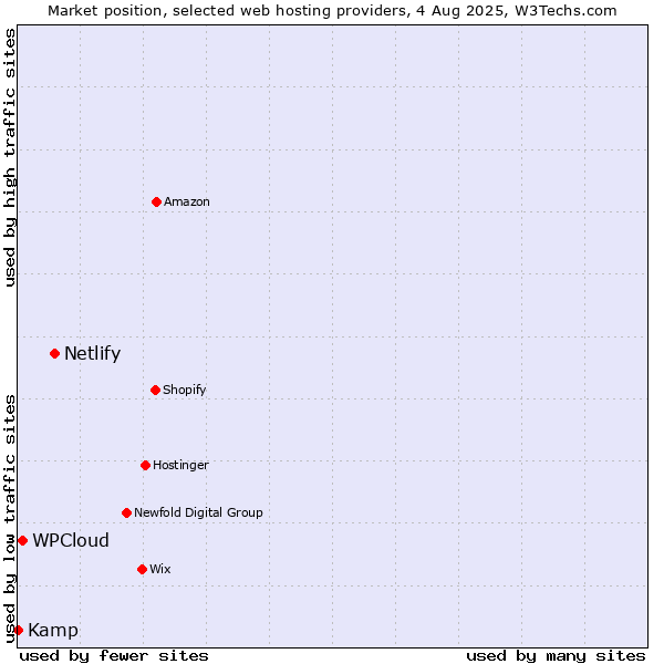 Market position of Netlify vs. WPCloud vs. Kamp