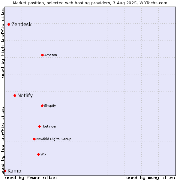 Market position of Netlify vs. Zendesk vs. Kamp
