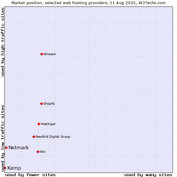 Market position of Netmark vs. Kamp