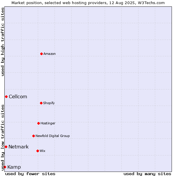 Market position of Cellcom vs. Netmark vs. Kamp