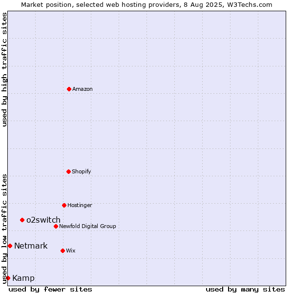 Market position of o2switch vs. Netmark vs. Kamp