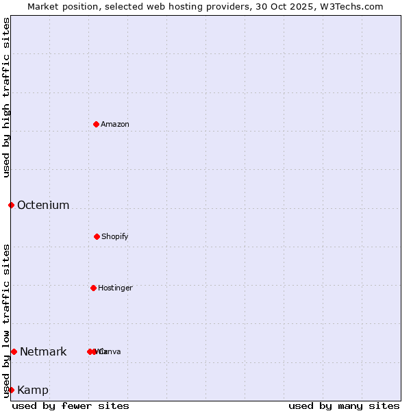 Market position of Netmark vs. Octenium vs. Kamp