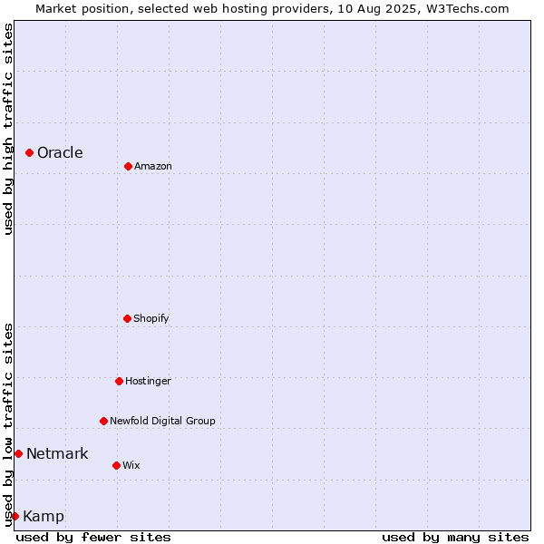 Market position of Oracle vs. Netmark vs. Kamp