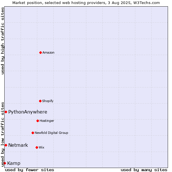 Market position of Netmark vs. PythonAnywhere vs. Kamp