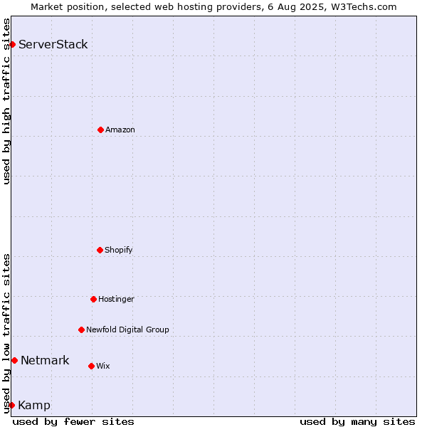 Market position of Netmark vs. ServerStack vs. Kamp