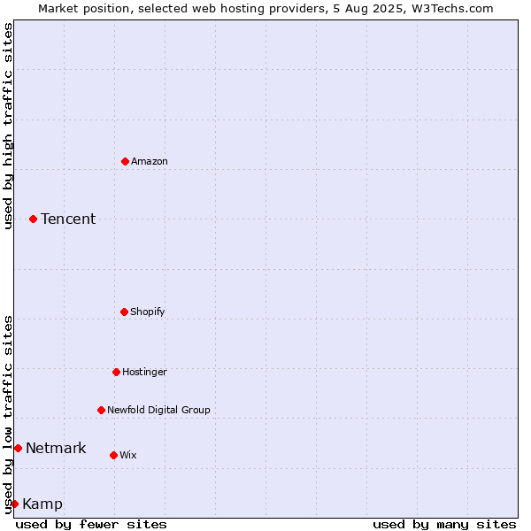 Market position of Tencent vs. Netmark vs. Kamp