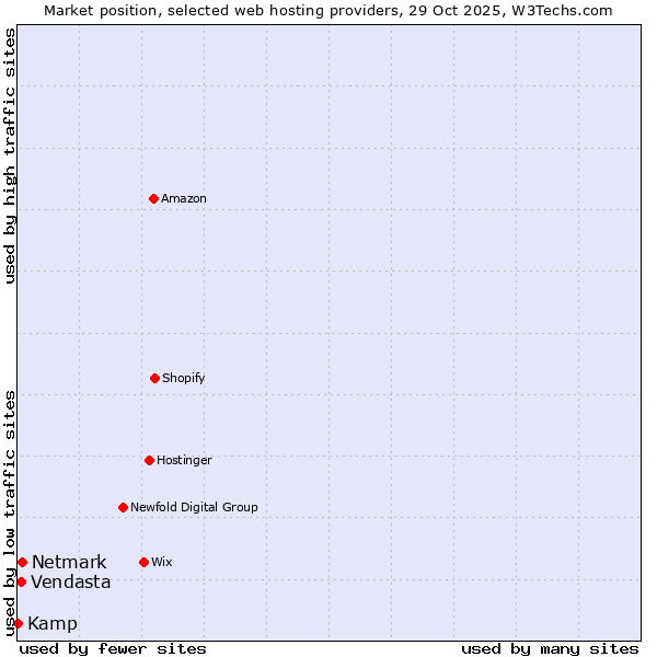 Market position of Netmark vs. Vendasta vs. Kamp