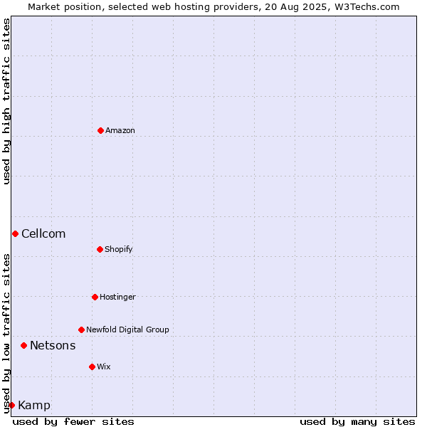 Market position of Netsons vs. Cellcom vs. Kamp