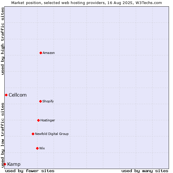 Market position of Cellcom vs. Kamp
